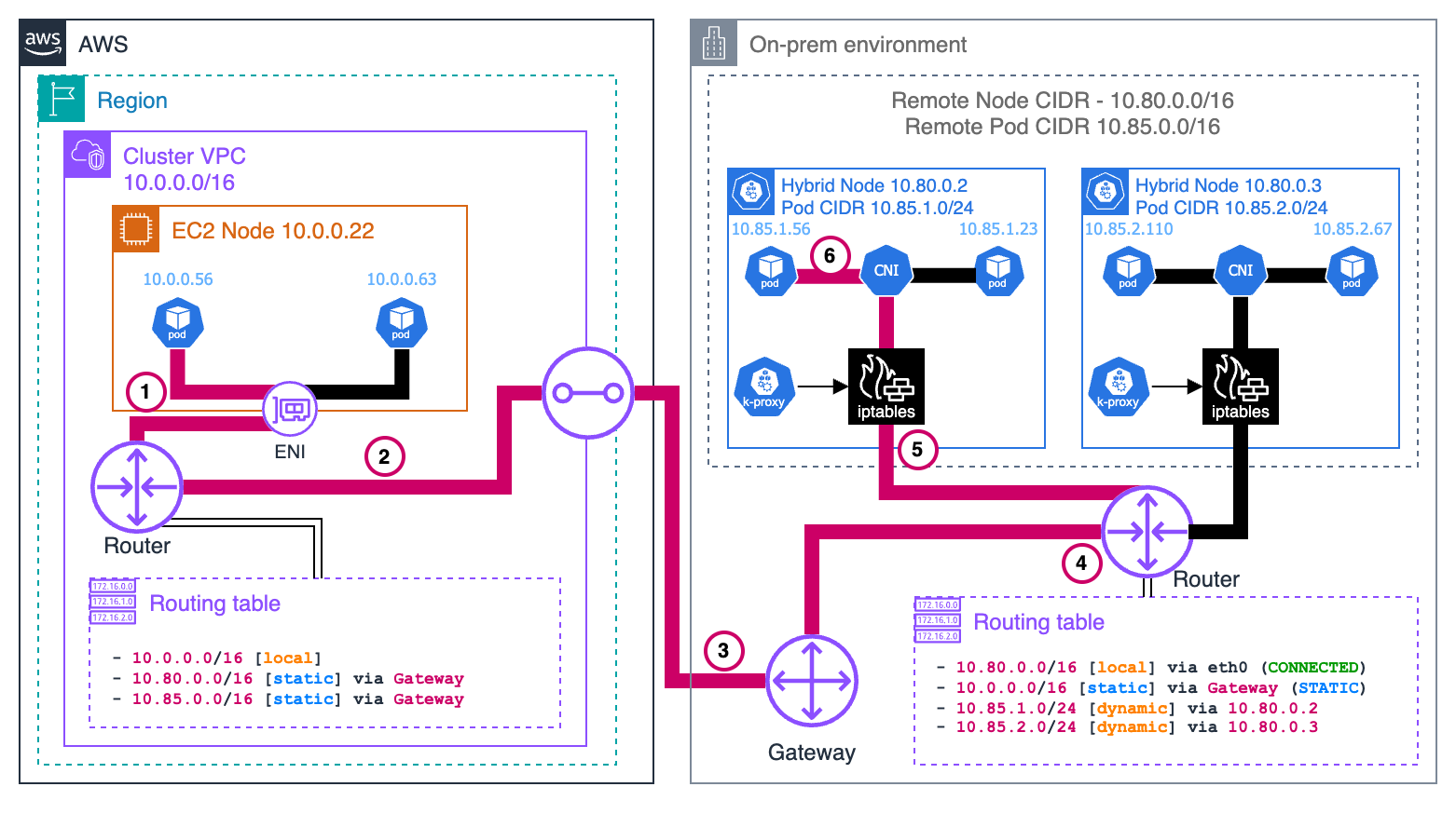 Pods on cloud nodes to pods on hybrid nodes