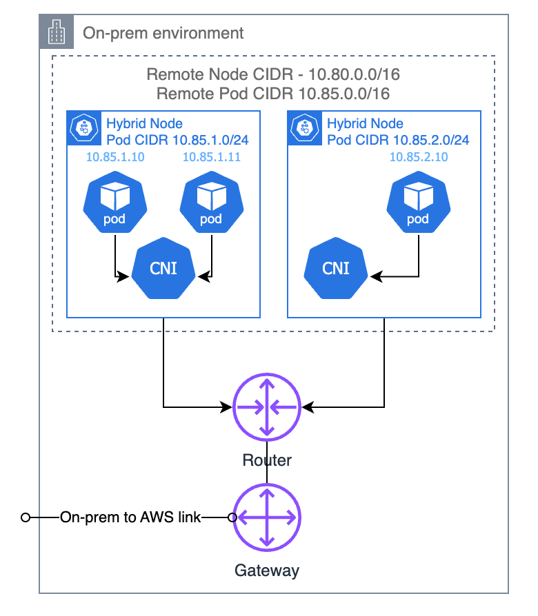 Remote Pod Networks